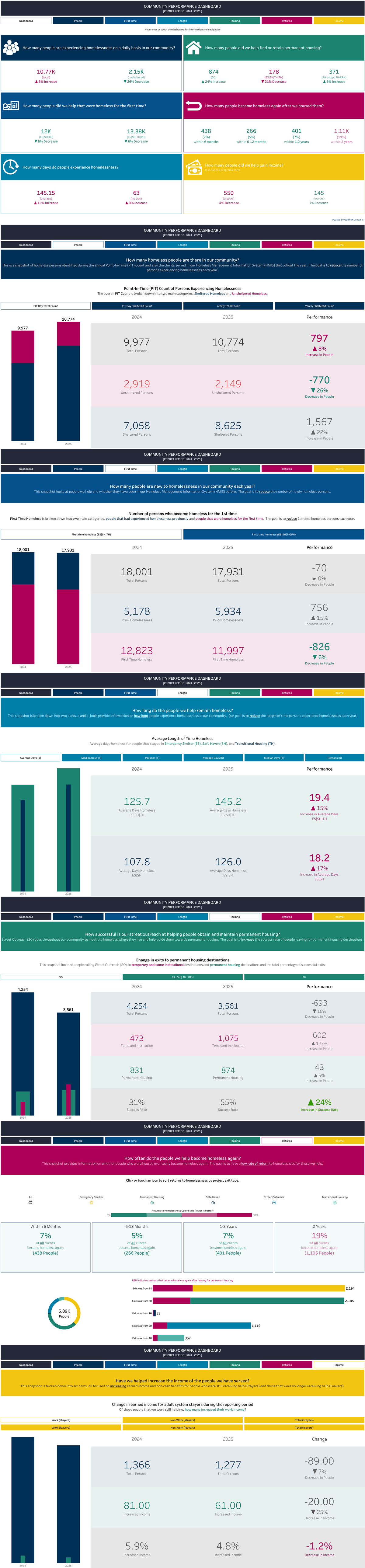 Community Performance dashboard preview