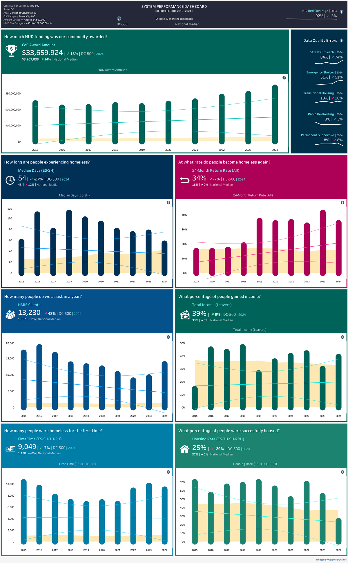 National Homeless Performance dashboard preview