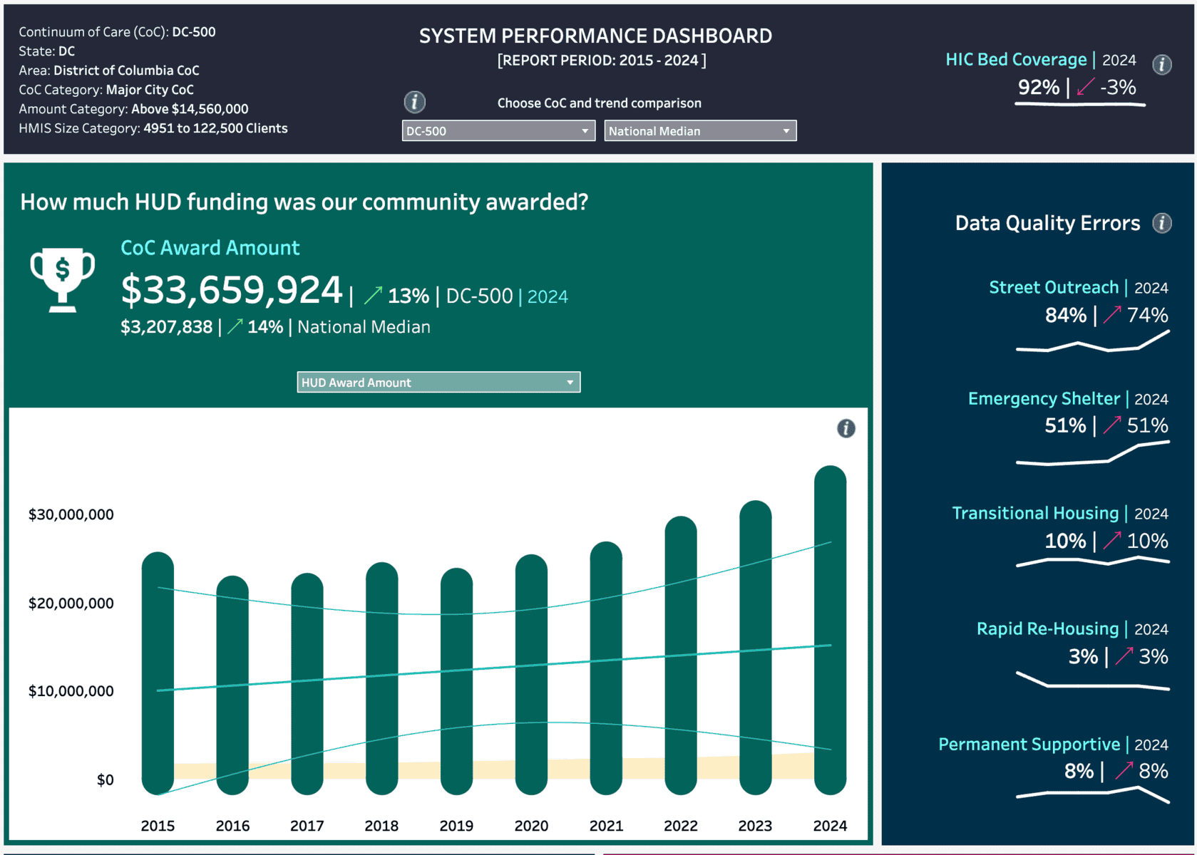 Introducing the National Homeless Performance Dashboard